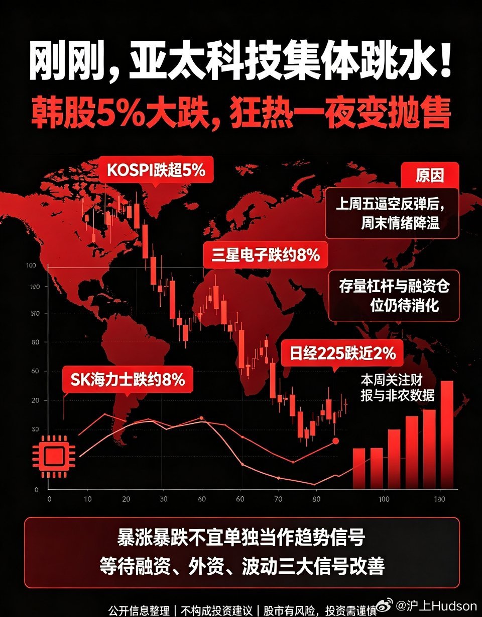 日韩股市双双下跌      亚太集体跳水！刚刚开盘，亚太市场整体走弱、情绪骤冷，