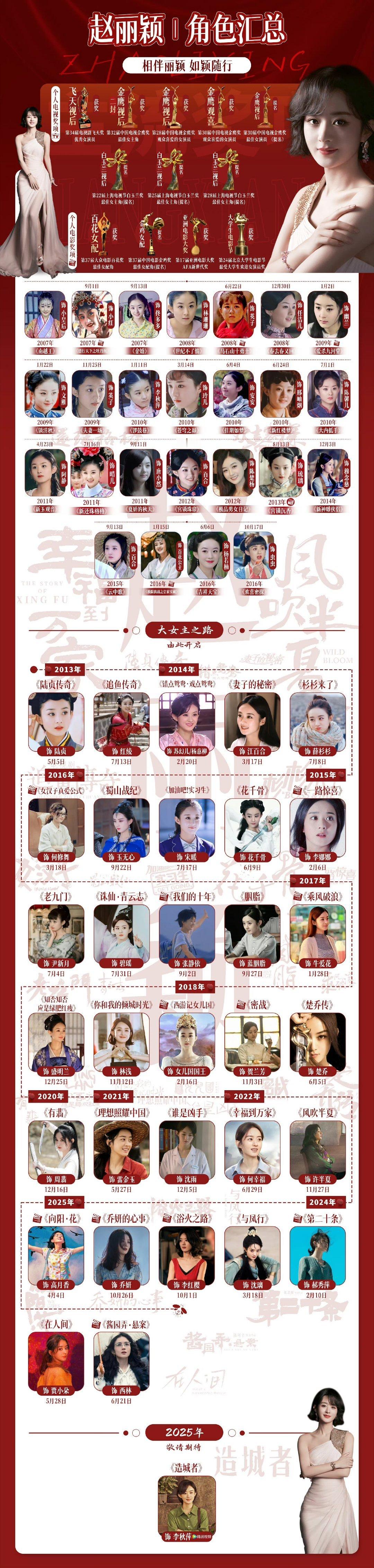第一反应是赵丽颖从龙套跑起，这么多年了还是这么红！！而且电视剧奖项电影实绩也都有