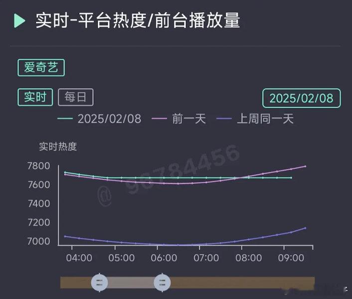 🥝在调整什么？全站热度从四点开始冻住了，看了云合曲线是从4：20-9：00都有