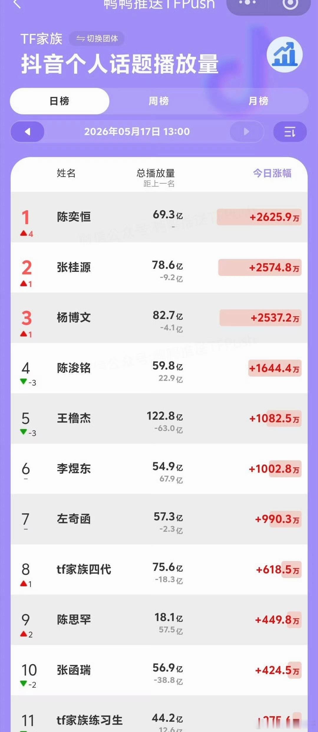 今日痘印tf个人话题播放量 陈奕恒top1 