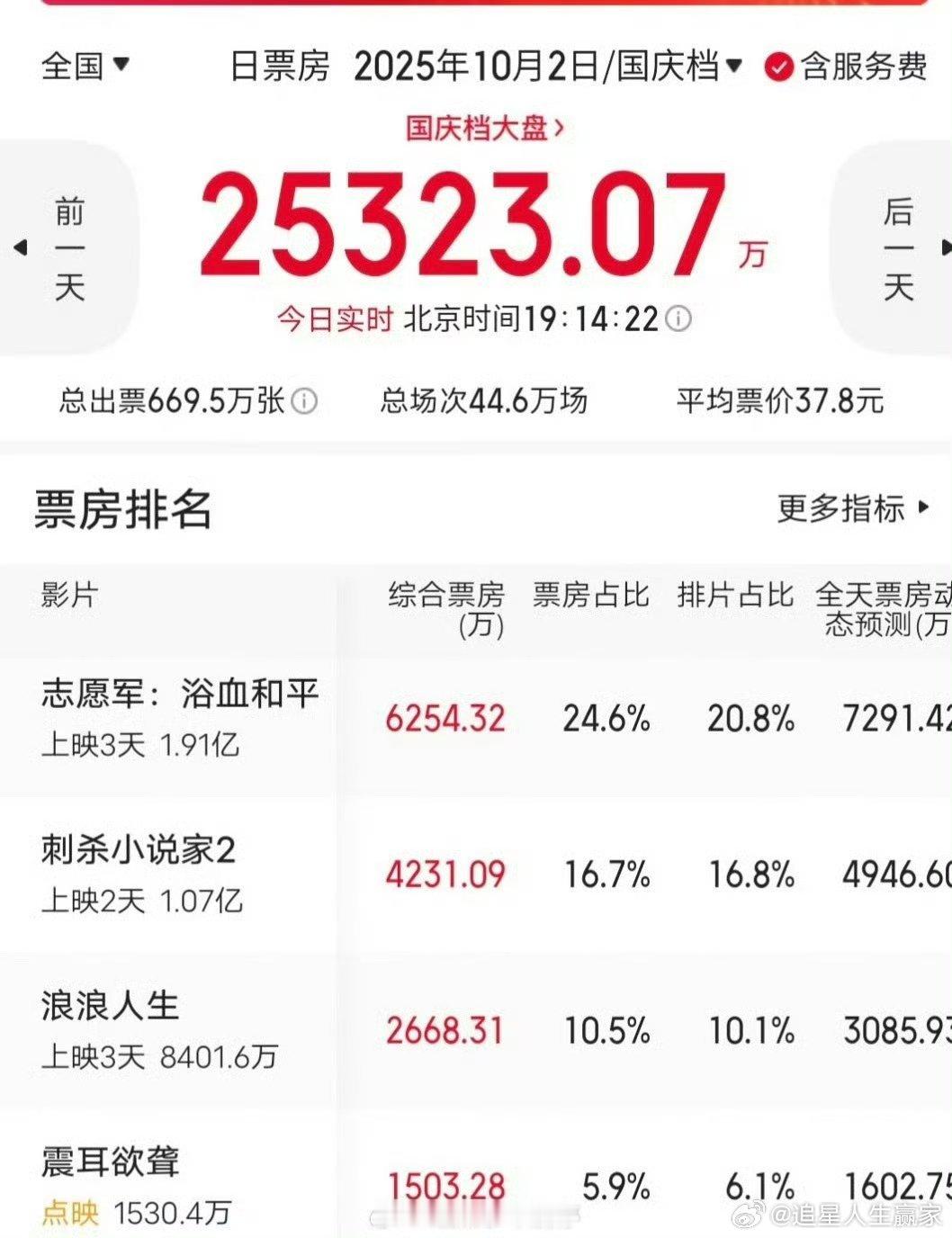 檀健次《震耳欲聋》点映第一天，这个票房怎么样 期待后续口碑发酵 ​​​