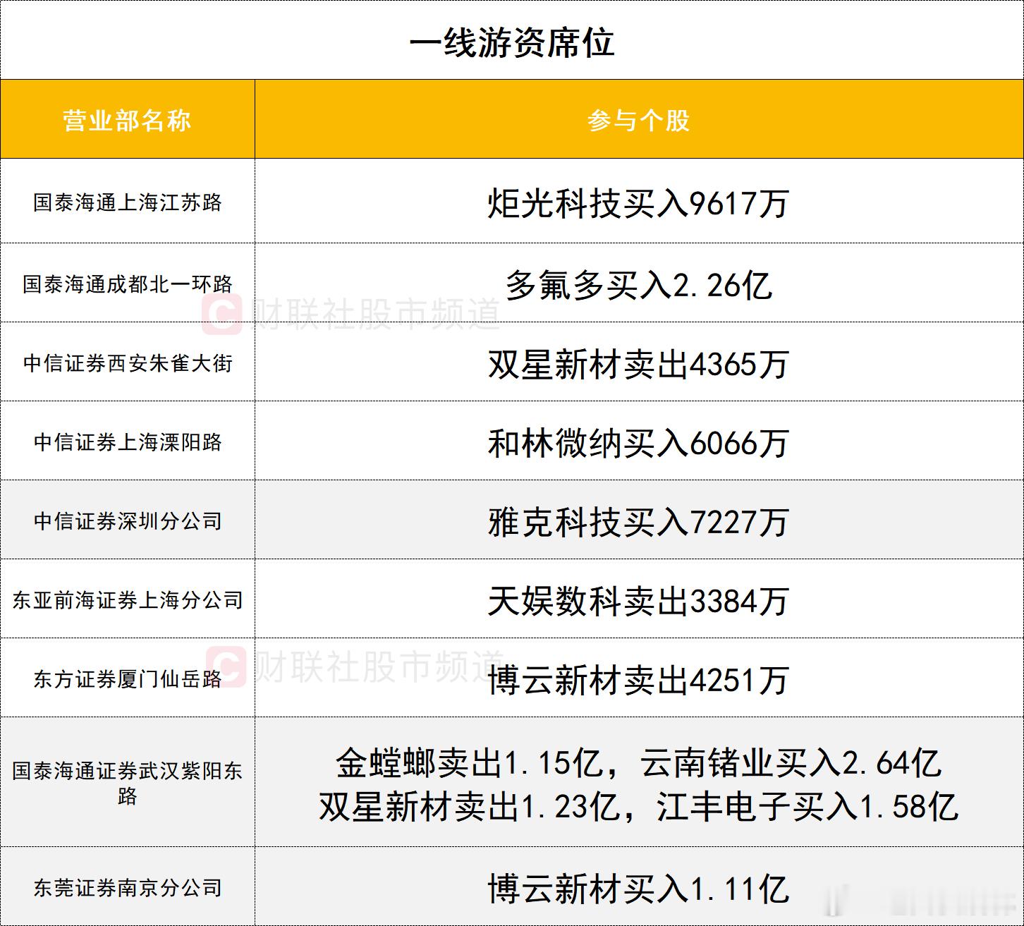 龙虎榜1、机构今日龙虎榜机构活跃度有所提升，今日半导体材料概念逆势爆发，江丰电子