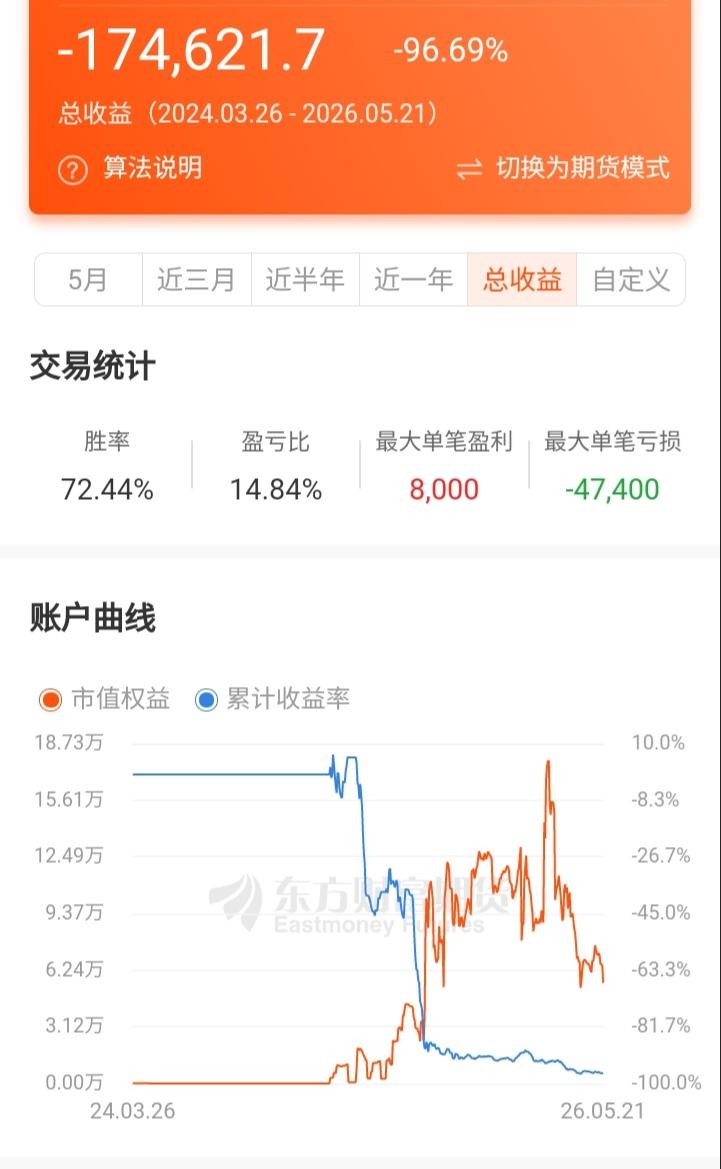 期货，再见！
二年亏了17多，占总投入的96%。最先亏在多晶硅上，后面多晶硅不让