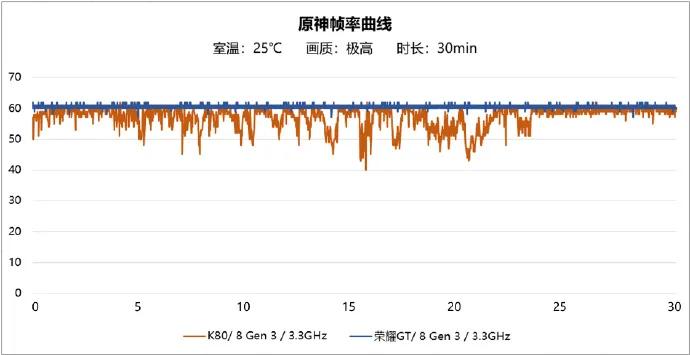 荣耀GT游戏测试来了，搭载骁龙8Gen3处理器，原神测试稳如一条直线（荣耀的游戏