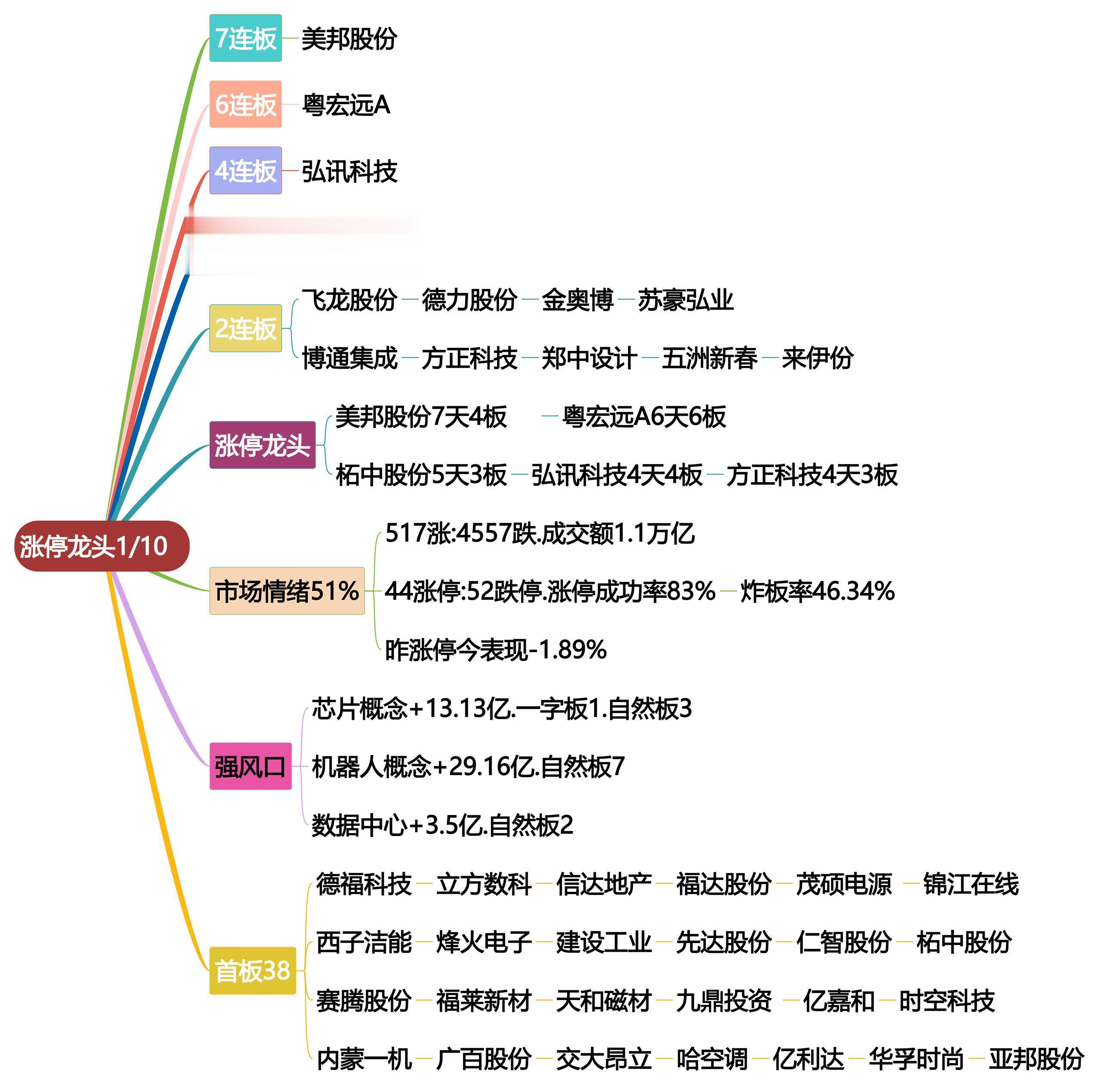 1月10日涨停龙头复盘！股票