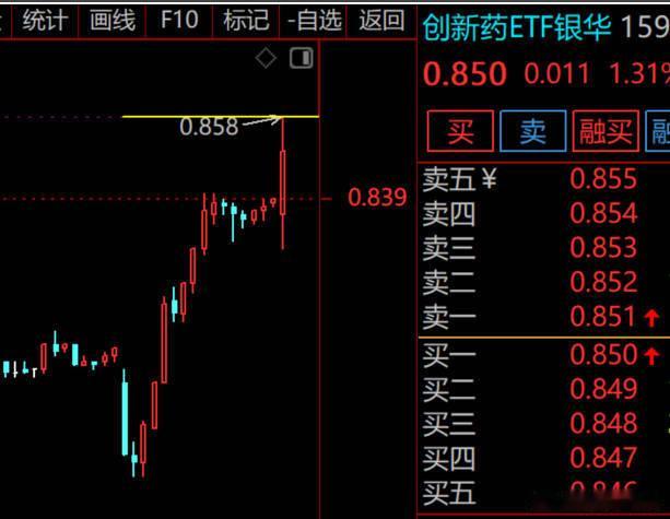 创新药早盘冲高正好打在0.858压力位上，完成了第一个小目标。 
