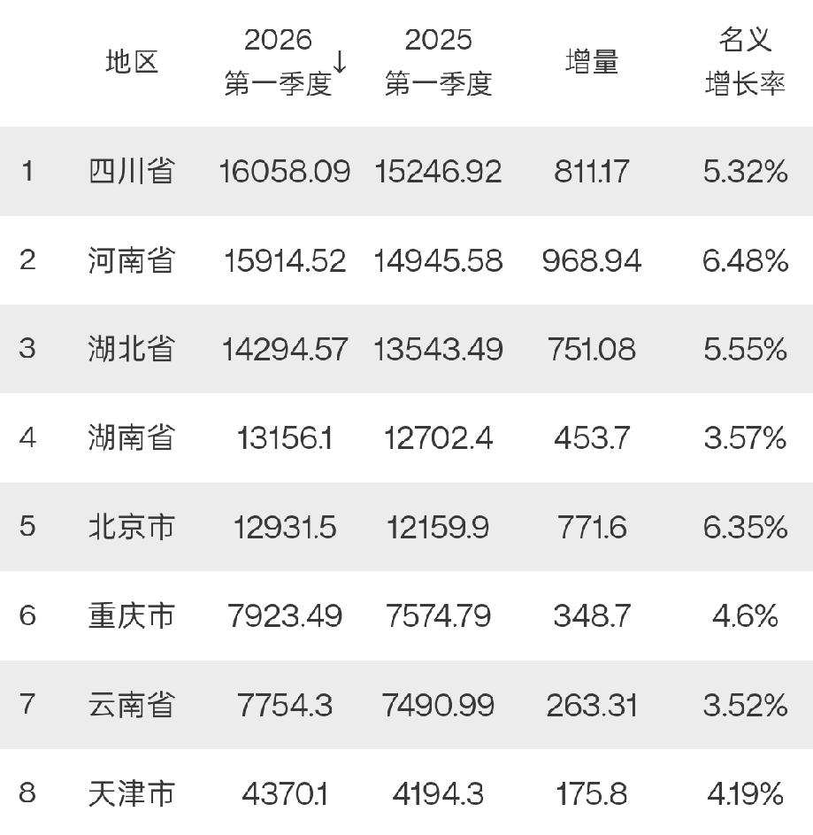 8省市2026年一季度GDP出炉：河南有望反超四川、湖南北京差距缩小
截止目前，