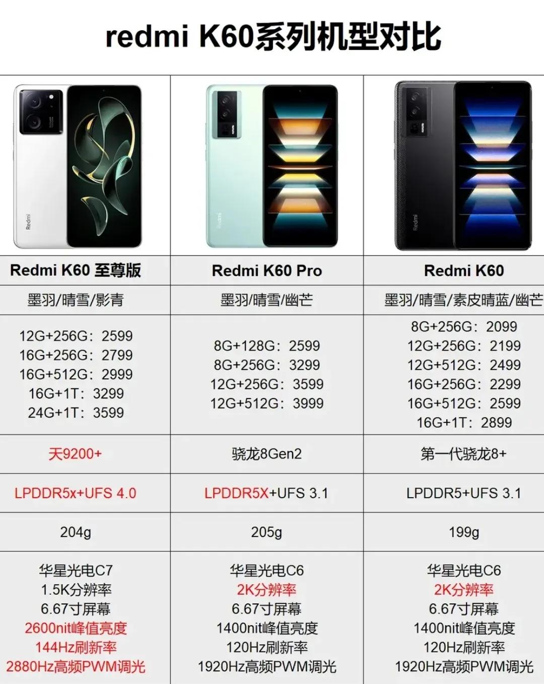 关于redmi K60系列机型价格表
redmi K60手机目前已经发布三个版本