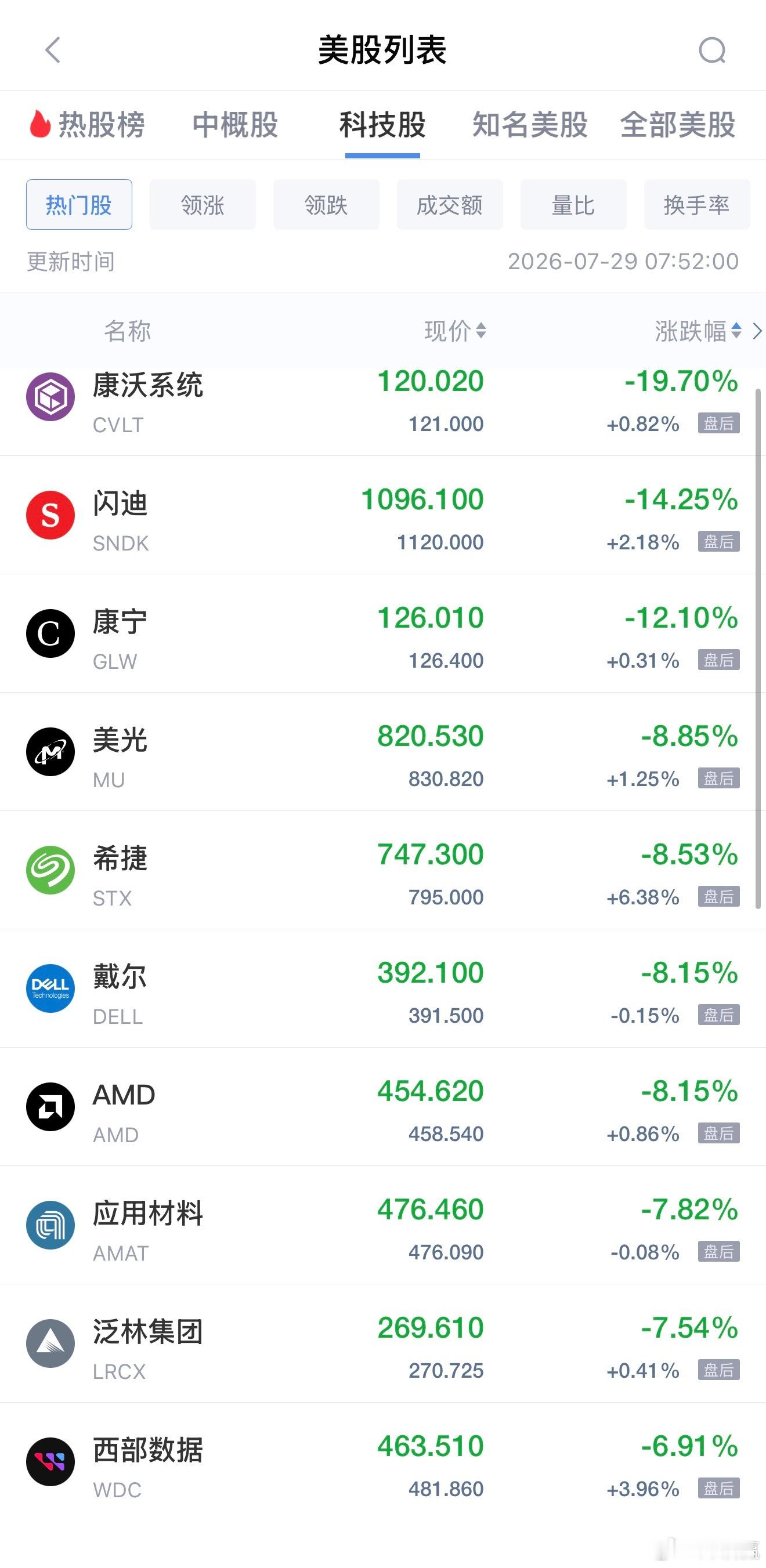 惨烈杀跌！美股存储芯片集体崩跌，闪迪单月股价腰斩7月29日隔夜美股三大股指走势分