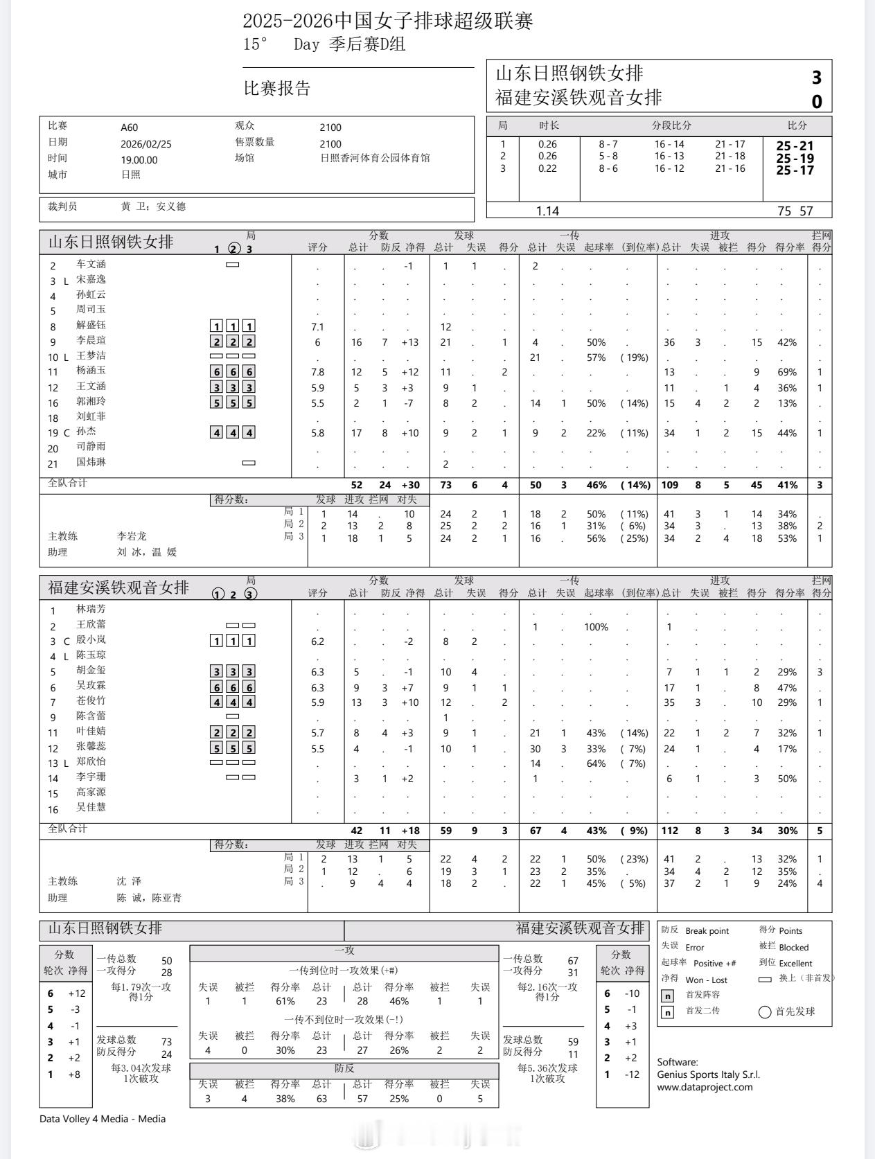 【技术统计】排超联赛季后赛第1轮，山东女排3比0福建女排（25-21 25-19