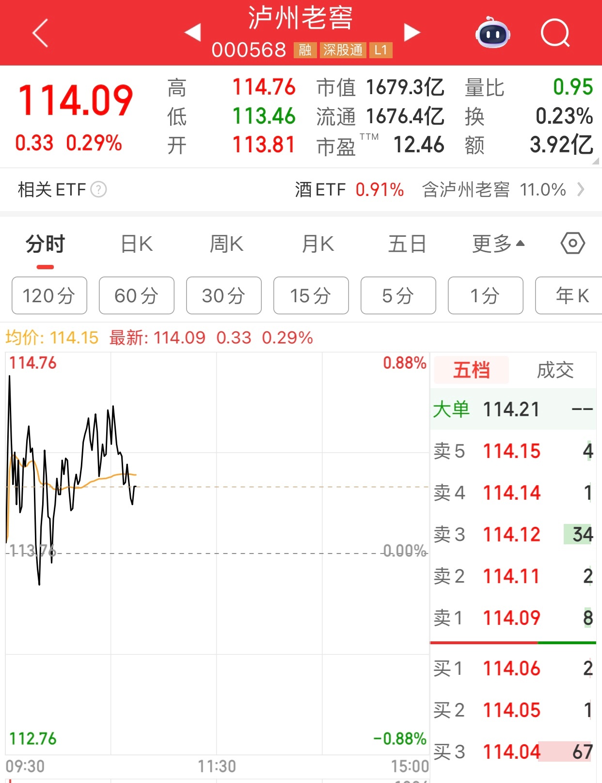 白酒命苦，都在暴涨，泸州老窖竟然不涨。 ​​​
