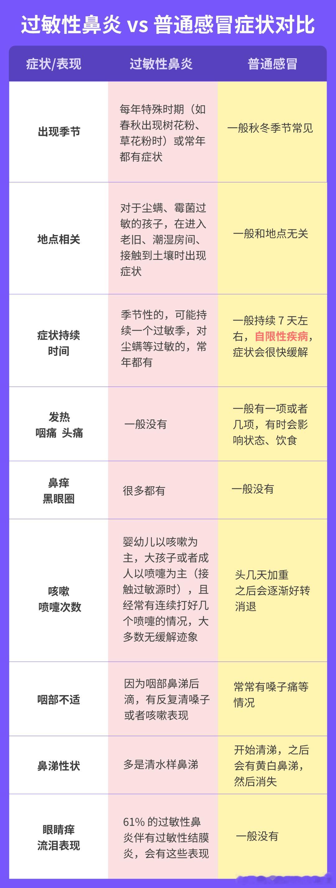 鼻炎为什么会发展为哮喘  数据显示在我国，约有 35% 的过敏性鼻炎患儿会合并哮