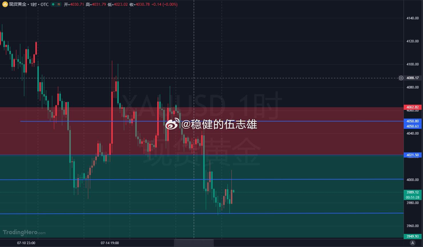 提前卡点，黄金3983-80二次北伐，目标15-20美金！！金价黄金
