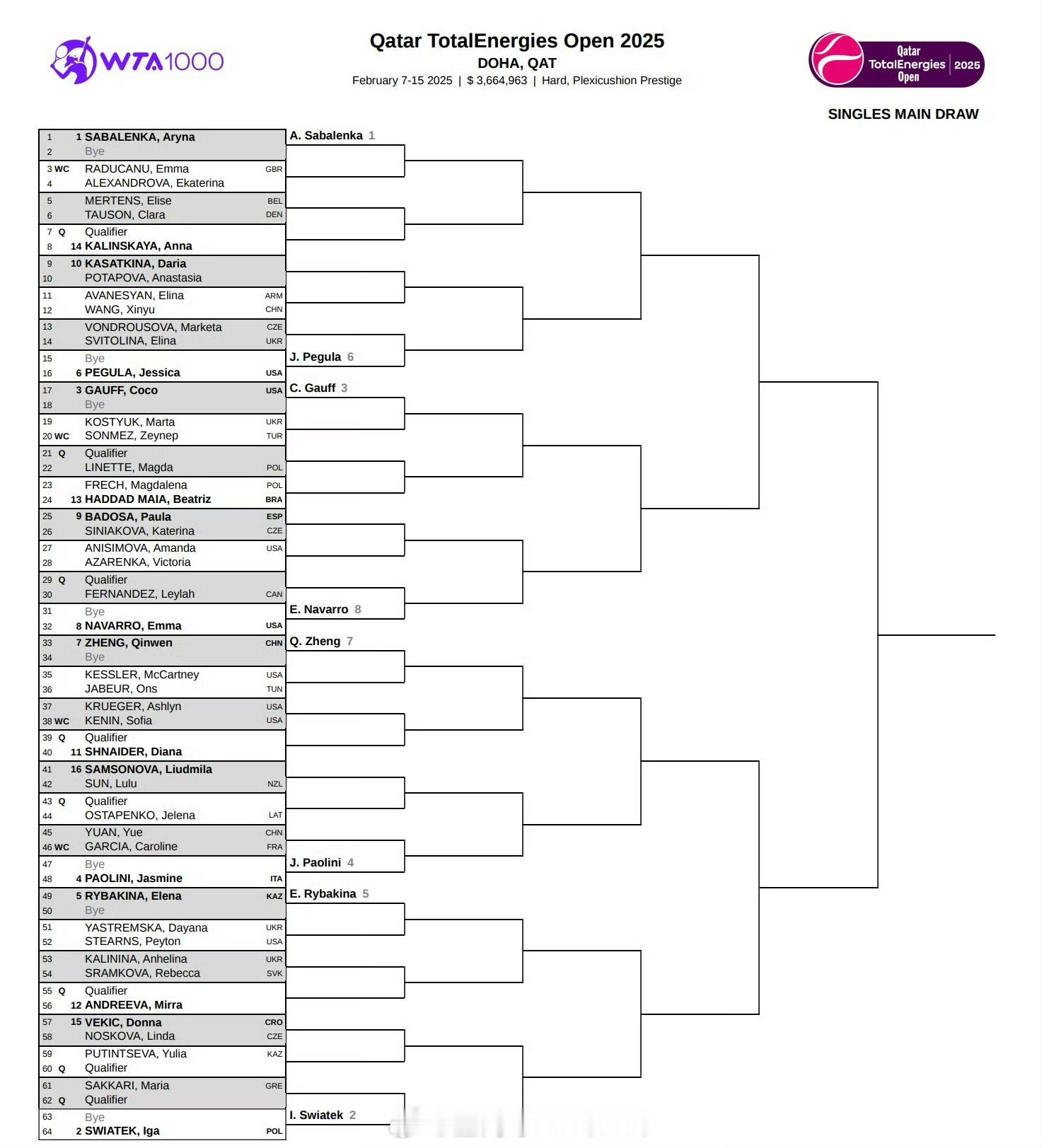 WTA1000  多哈站签表出炉[话筒]郑钦文首轮轮空，次轮静候贾巴尔与凯斯勒之