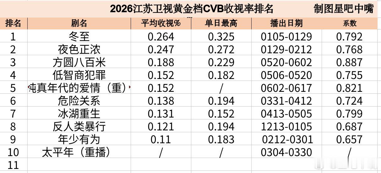 陈飞宇 孙千《纯真年代的爱情》江苏卫视收官战报！酷云集均0.1851，暂列6/1