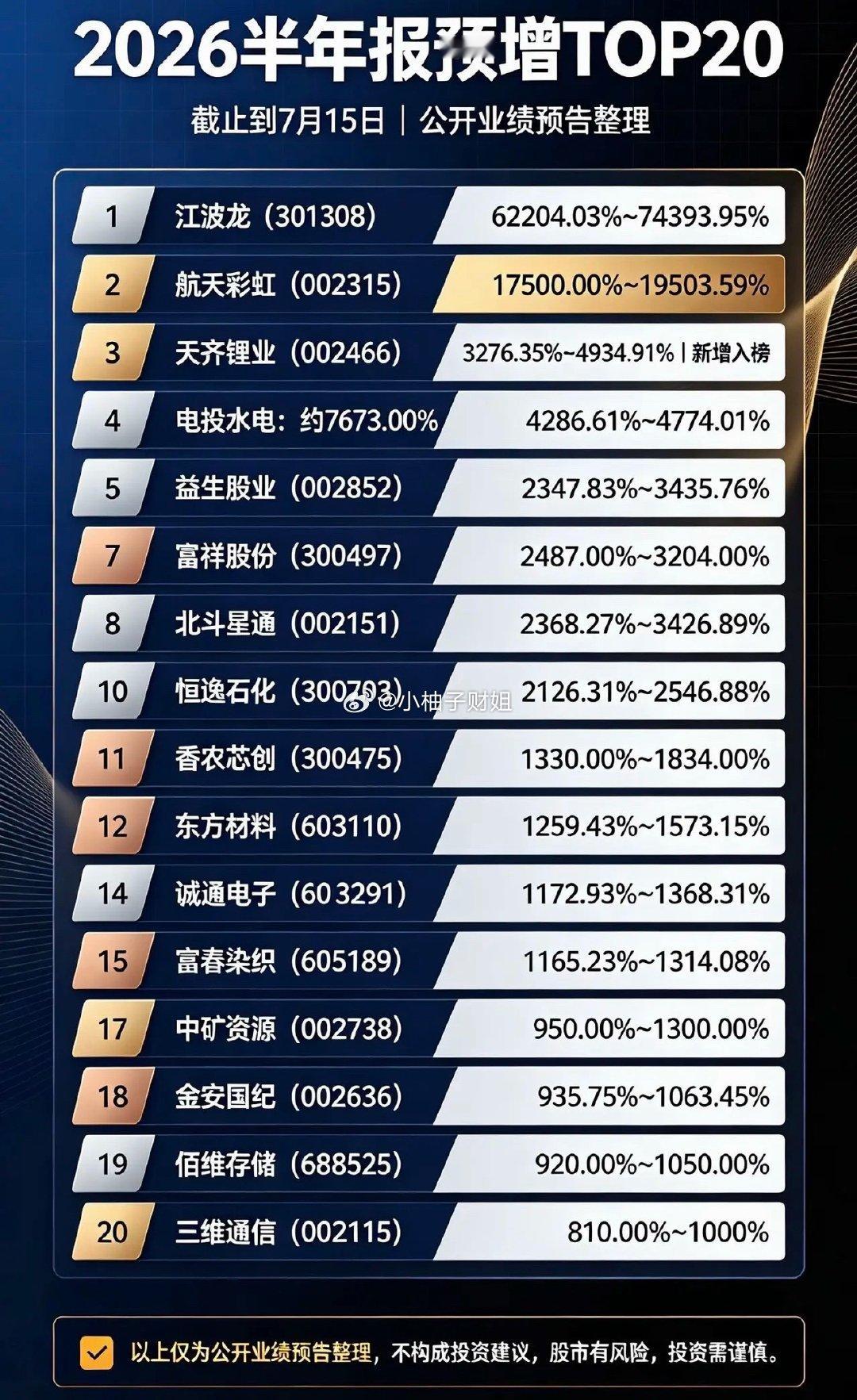 2026半年报预增TOP20（截止到7月15）1. 江波龙（301308）：62