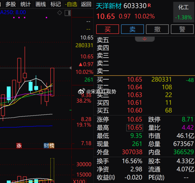 $天洋新材 sh603330$ 今日逆势涨停（+10.02%），放量站上 250