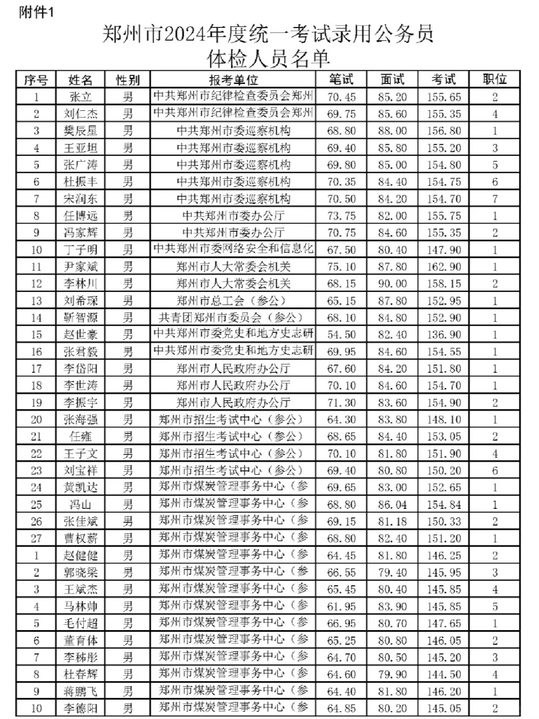 郑州市2024年省考公务员体检名单