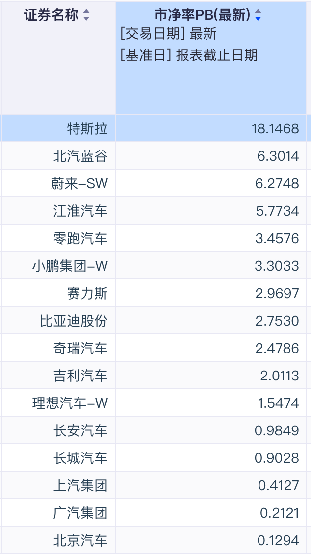 蔚来今年不是靠融资，而是靠卖车自我造血，提升了净资产，降低了市净率电车财经上市车