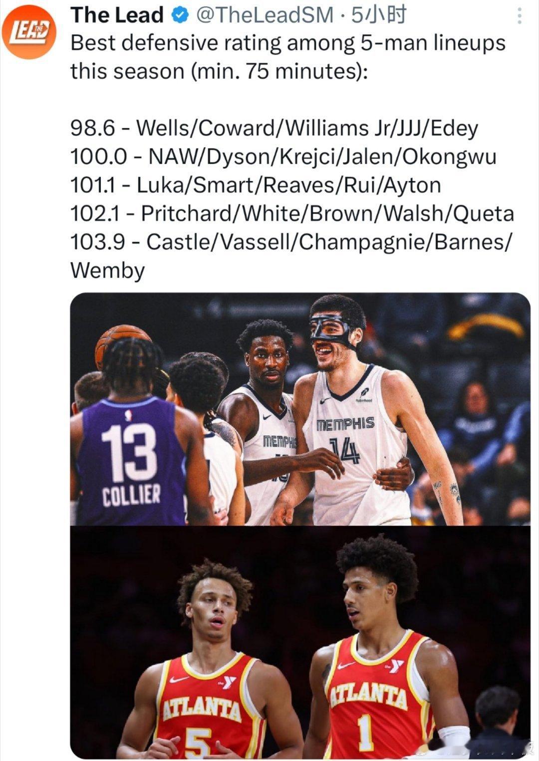 在小样本下，本赛季阵容防守效率最高的五人组(共同出场至少75分钟）👇98.6—