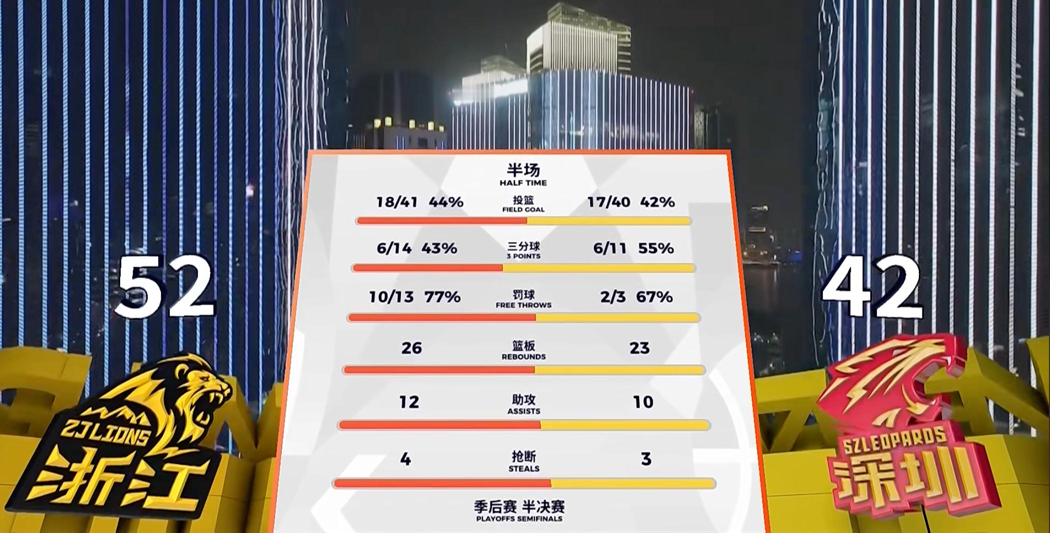 半场52-42，深圳马可波罗的进攻回暖了，但浙江浙商证券也没松懈，还是10分分差