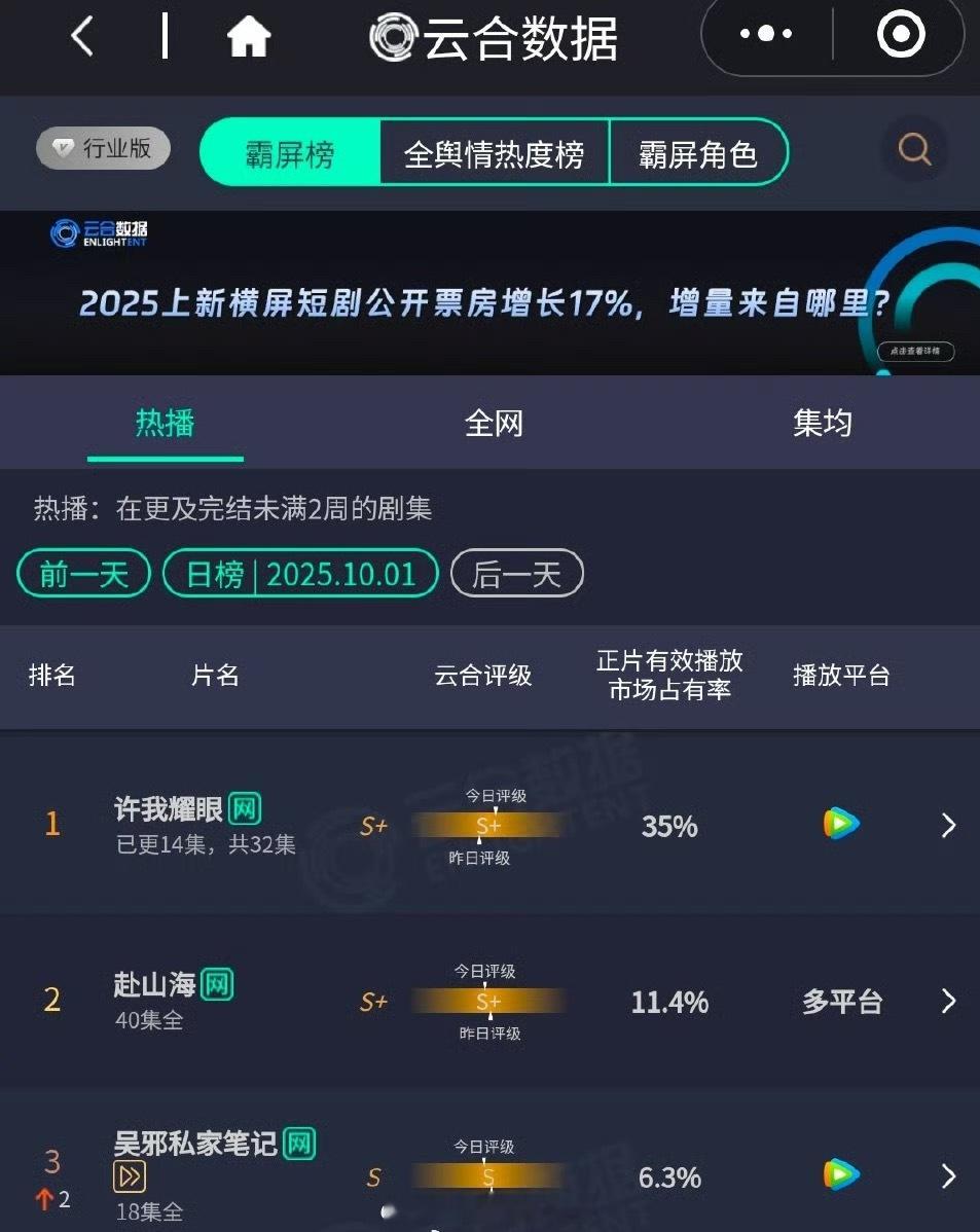 赵露思、陈伟霆《许我耀眼》云合35％！太牛了👍 ​​​