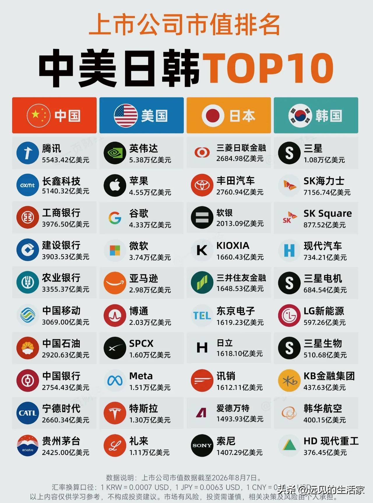 中美日韩头部上市公司市值榜单曝光！一眼看透四国经济底色！
 
截至2026年8月