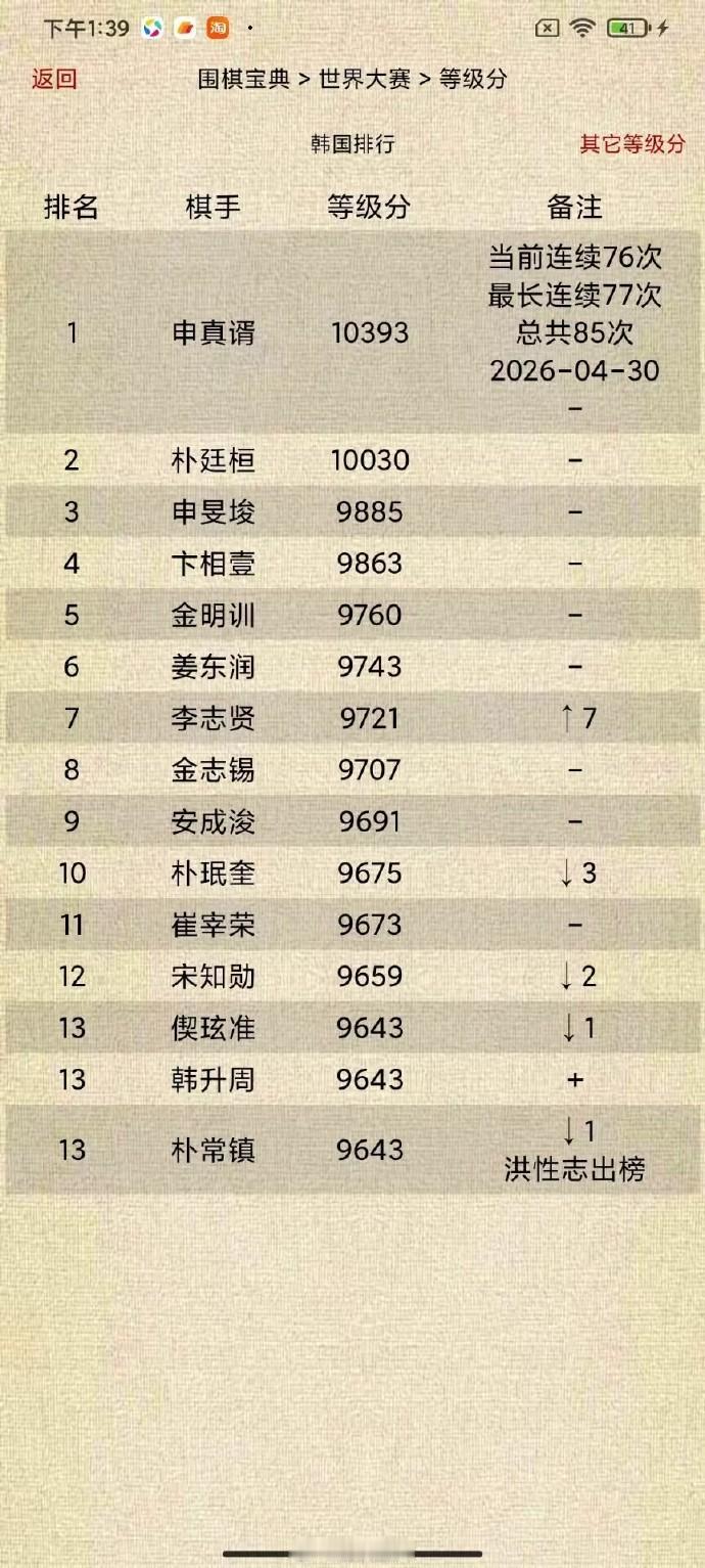 韩国围棋等级分Top15（截止2026-04-30）围棋 围棋超话
申真谞当前连