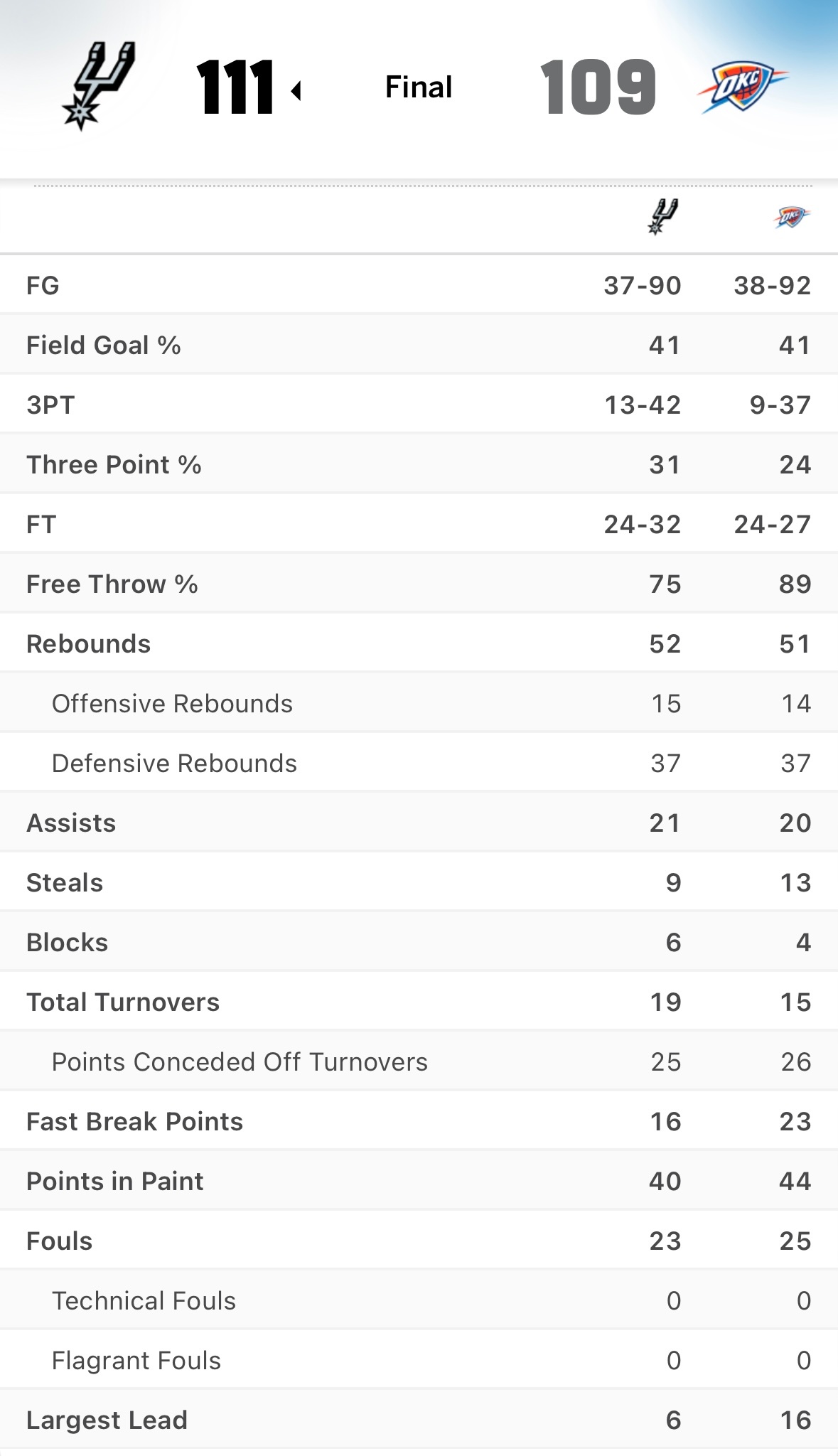 防守赢得总冠军永不过时，双方没有一个打40分钟。雷霆三分37投9中（24%）、马