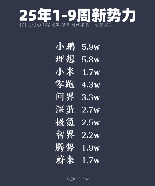 25年1-9周新势力销量