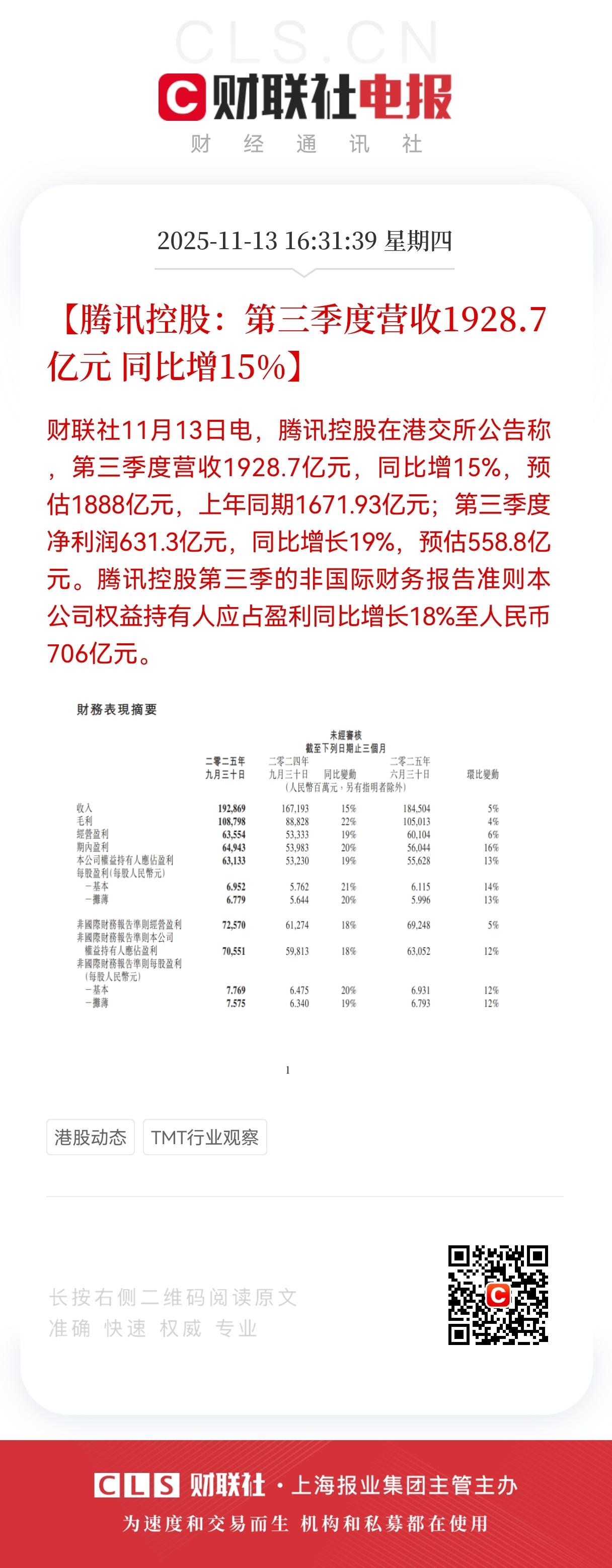 超预期！超预期！腾讯三季度业绩超预期！预计明日腾讯控股要起飞，满仓腾讯核心概念股