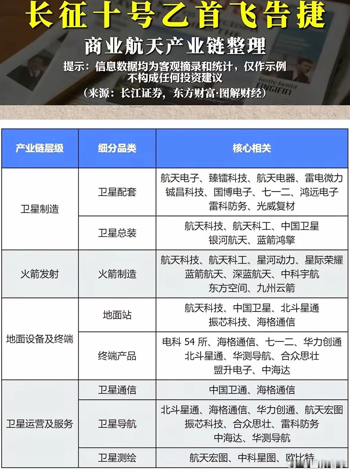 长征十号乙首飞圆满成功！商业航天全产业链机遇藏在哪？长征十号乙运载火箭首飞任务圆