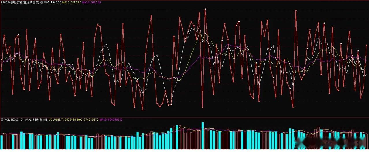 今日（5月27日）简单复盘1.市场整体情绪如何？今天上涨家数远多于下跌家数（上一