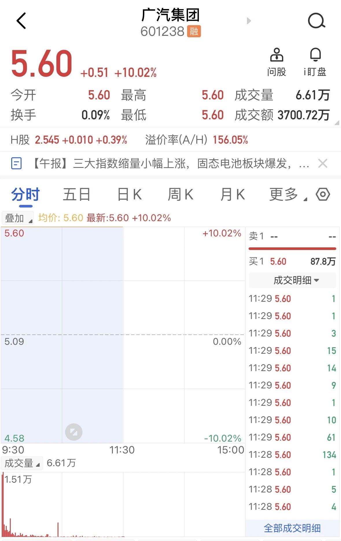 复牌一字涨停！停牌十天，广汽憋了招大的

广汽今天复牌直接一字涨停、超6.5亿巨