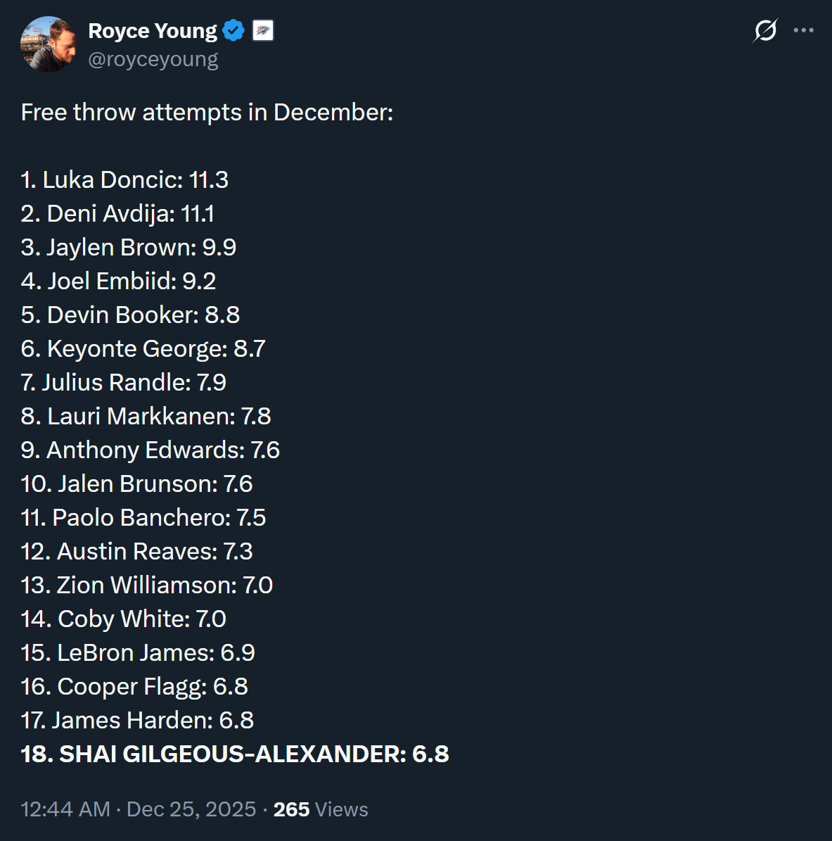 12月至今单月场均罚球榜，东契奇、阿夫迪亚断层领跑，亚历山大仅仅排名第十八位，低