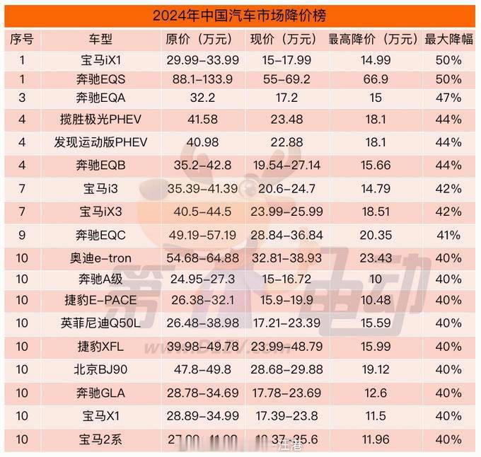 为了销量，豪华品牌也是拼了！2024年豪华品牌车型降价排行榜，到你的心理价位了吗