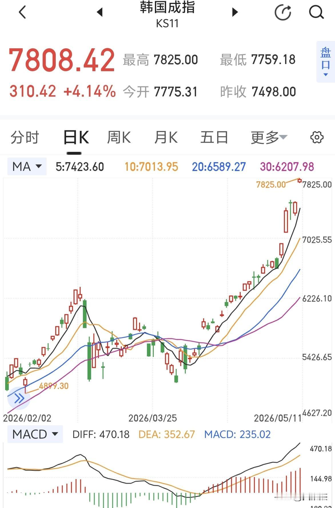 日韩轮着暴涨～～韩指站上7800点！（大A跟不跟？）