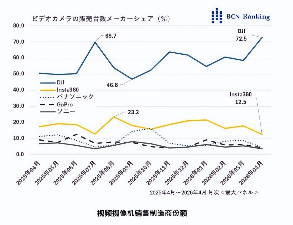 短短几年，日本本土的视频摄像领域翻天了！现在日本的消费摄像产品，前五名，中国品牌