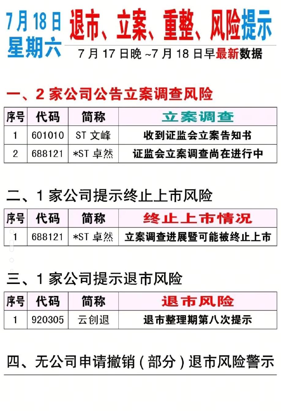 避雷，重磅风险清单出炉！多家ST股立案调查、濒临退市，回避名单收好。
7月17日