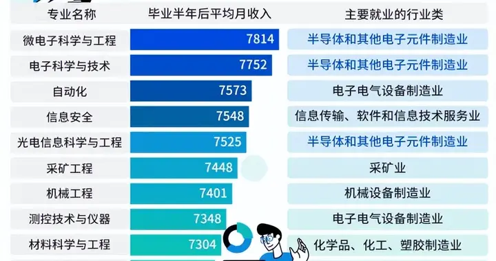 中国最高薪本科专业易主，这个专业首夺第一