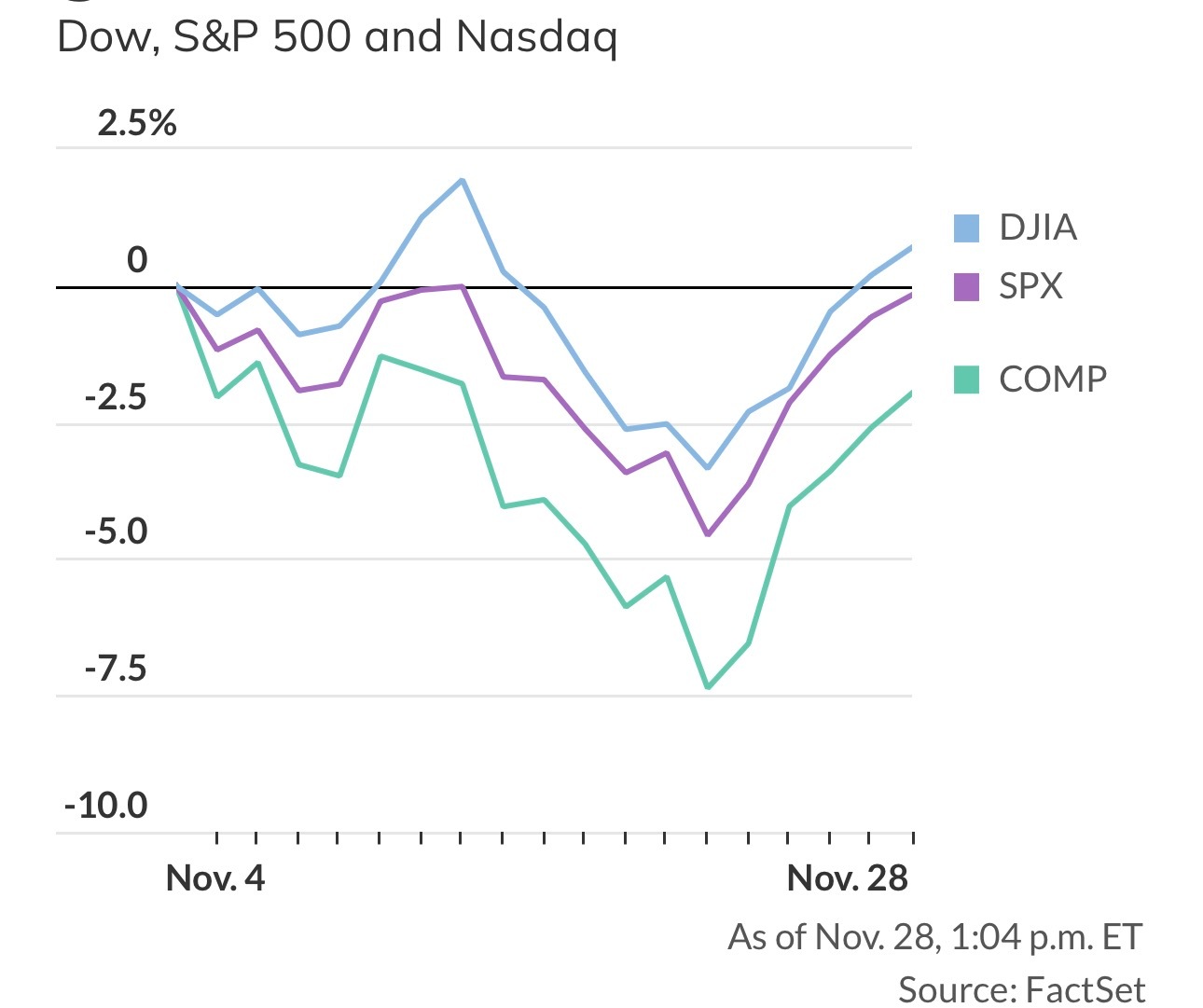 美股美股 在“黑色星期五”缩短的交易时段，美股上涨，以表现强劲的感恩节行情，为剧