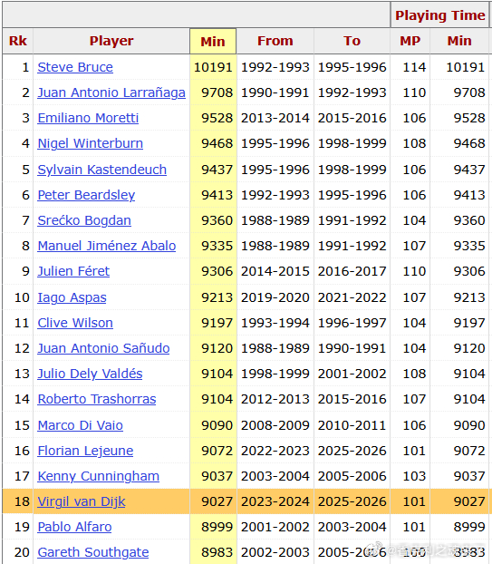 如果范迪克周二对阵狼队时首发，他将达成过去100场英超联赛中出战99场的成就在五