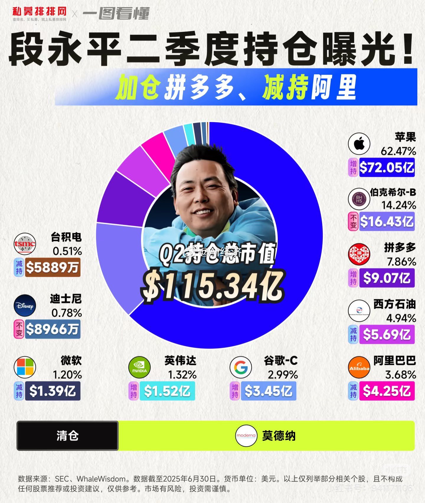 重仓一只股 慢慢加上去 叠加市值上涨一图看懂：段永平2025年持股一览表近期，知