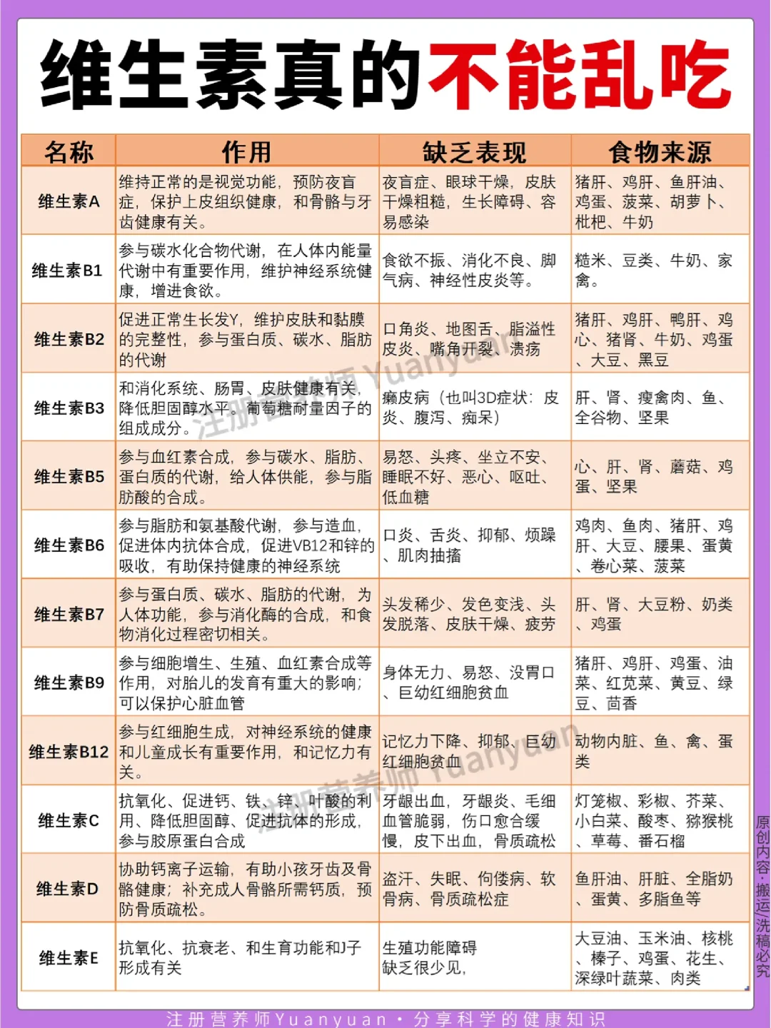维生素千万不能乱吃！吃错吃多身体遭殃❗️