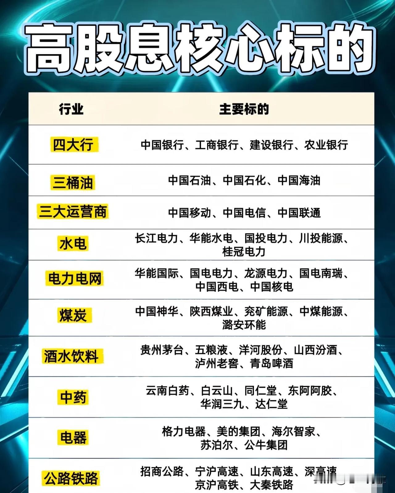 以下是关于“高股息核心标的”的总结：

一、行业与核心标的分类

第一张图涵盖了