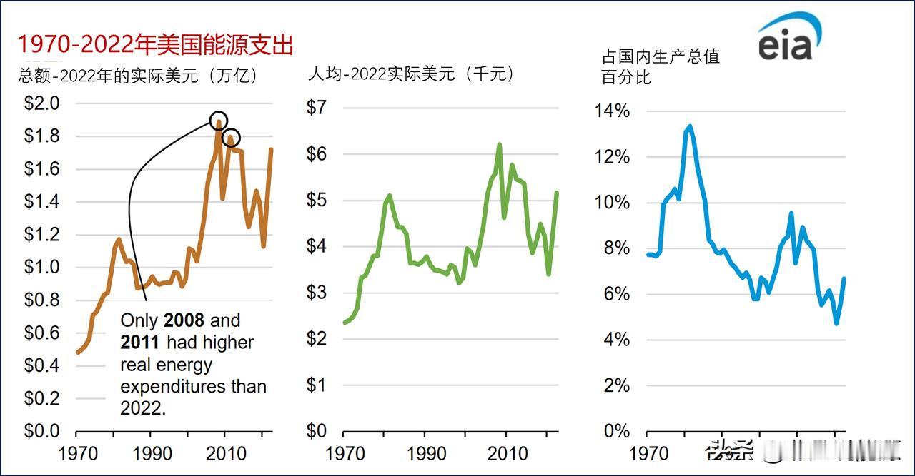 2022年美国能源支出比上年增长了20%以上，来看看其能源支出具体情况

根据美