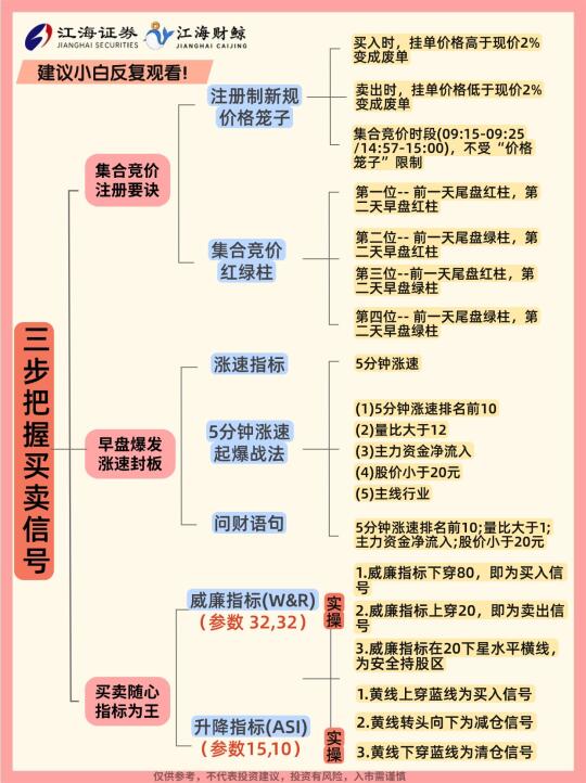 🔥三步把握买卖信号