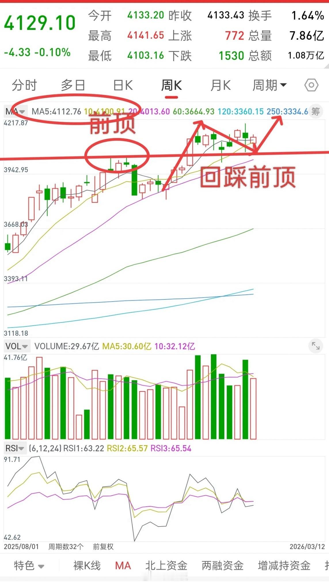 A股，今日缩量调整，明天行情走势会如何演绎？先说观点，从周K线来看，大盘从2月初