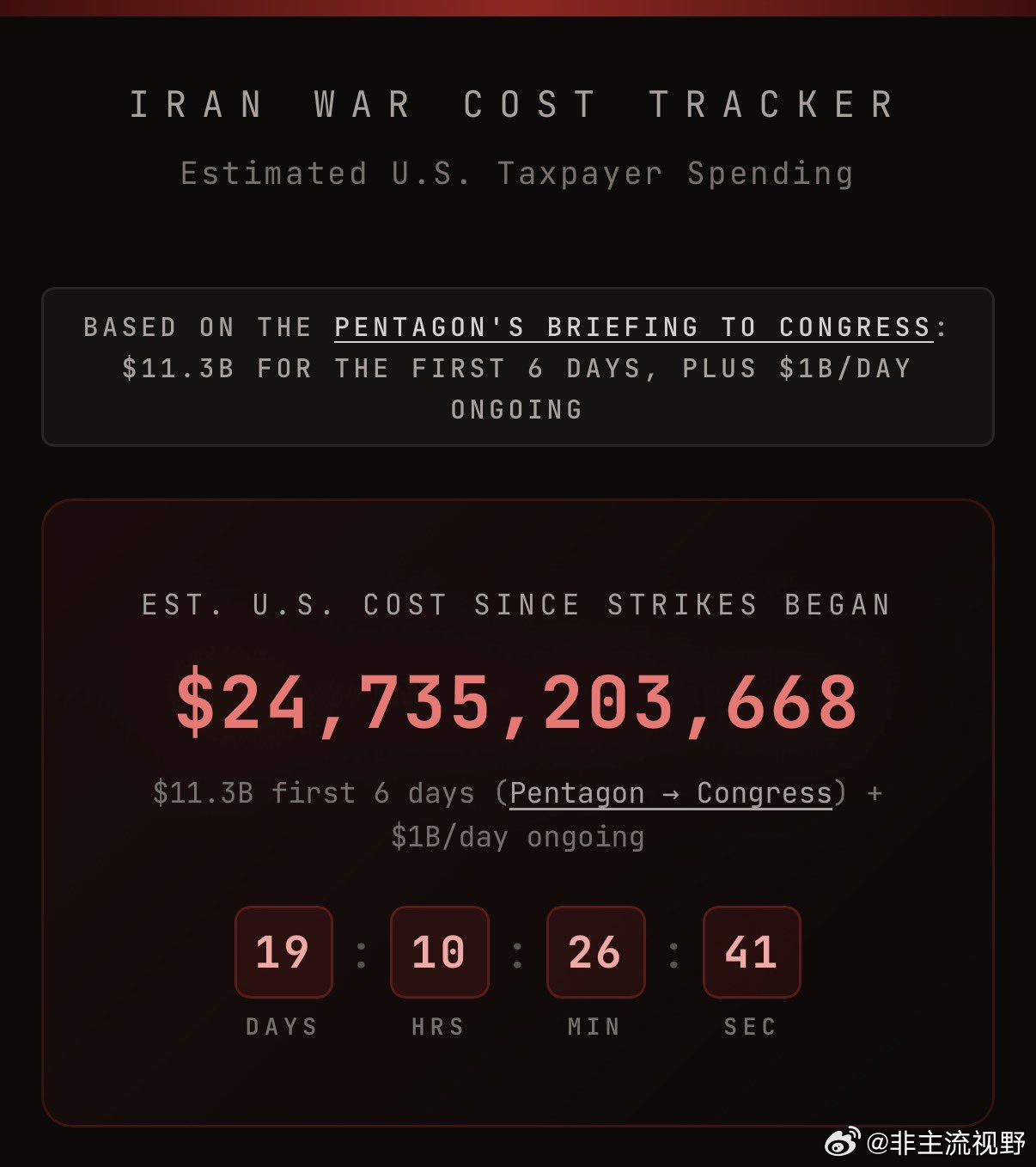 居然还有美国伊朗战争花费的实时评估数据，这是给美国纳税人看的，现在特朗普花了超过