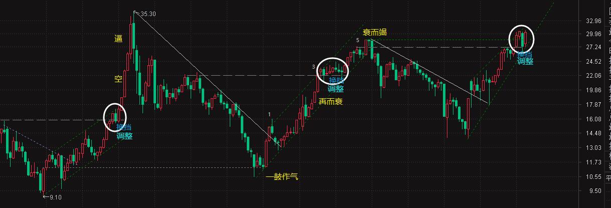 一鼓作气，再而衰，衰而竭，彼竭我盈！此过程不断的周期循环生生不息
人们对K线的涨